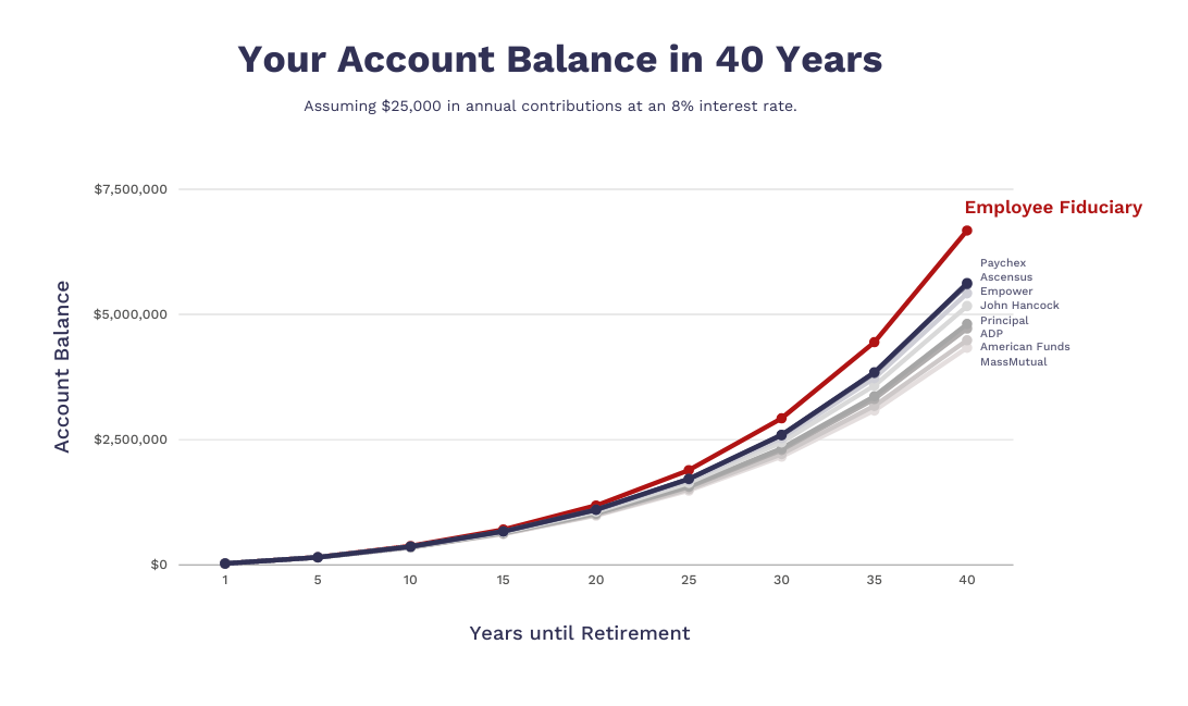 401(k) Plans For Small Businesses | Employee Fiduciary